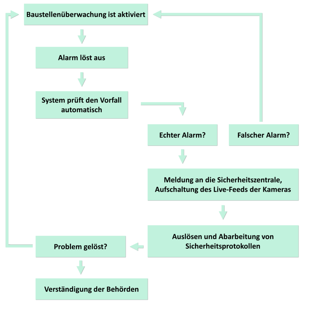 Beispielhafter Ablauf der Meldekette einer Baustellenueberwachung vom Ausloesen des Alarms bis zum Ende